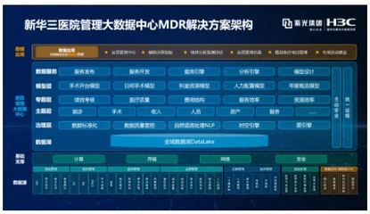 始于洞察，行于创新 新华三医院管理大数据中心MDR解决方案，以数智融合驱动医院高质量发展