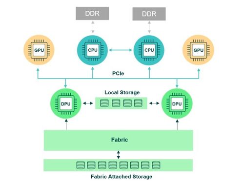 GPU的得力搭档 数据处理单元（DPU）如何攻克专用计算挑战
