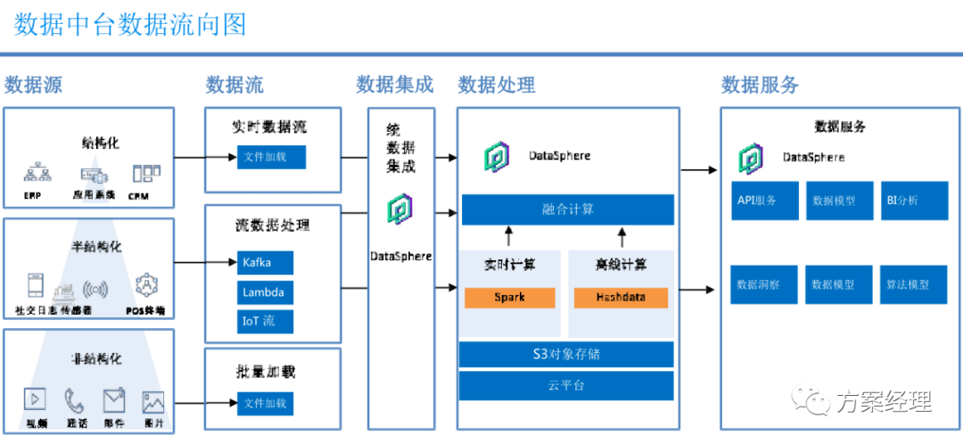 数据中台技术架构方案PPT 数据处理服务