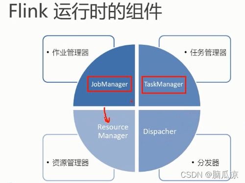 Flink运行时架构探析 四大组件详解与数据处理服务实践笔记